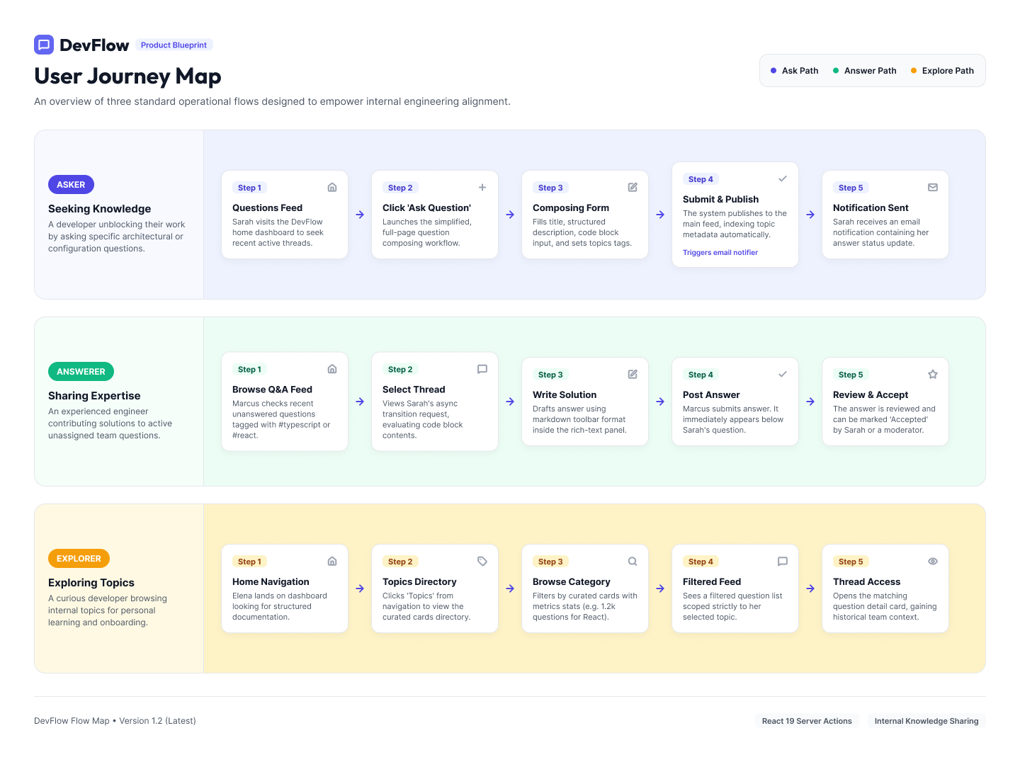 User journey map